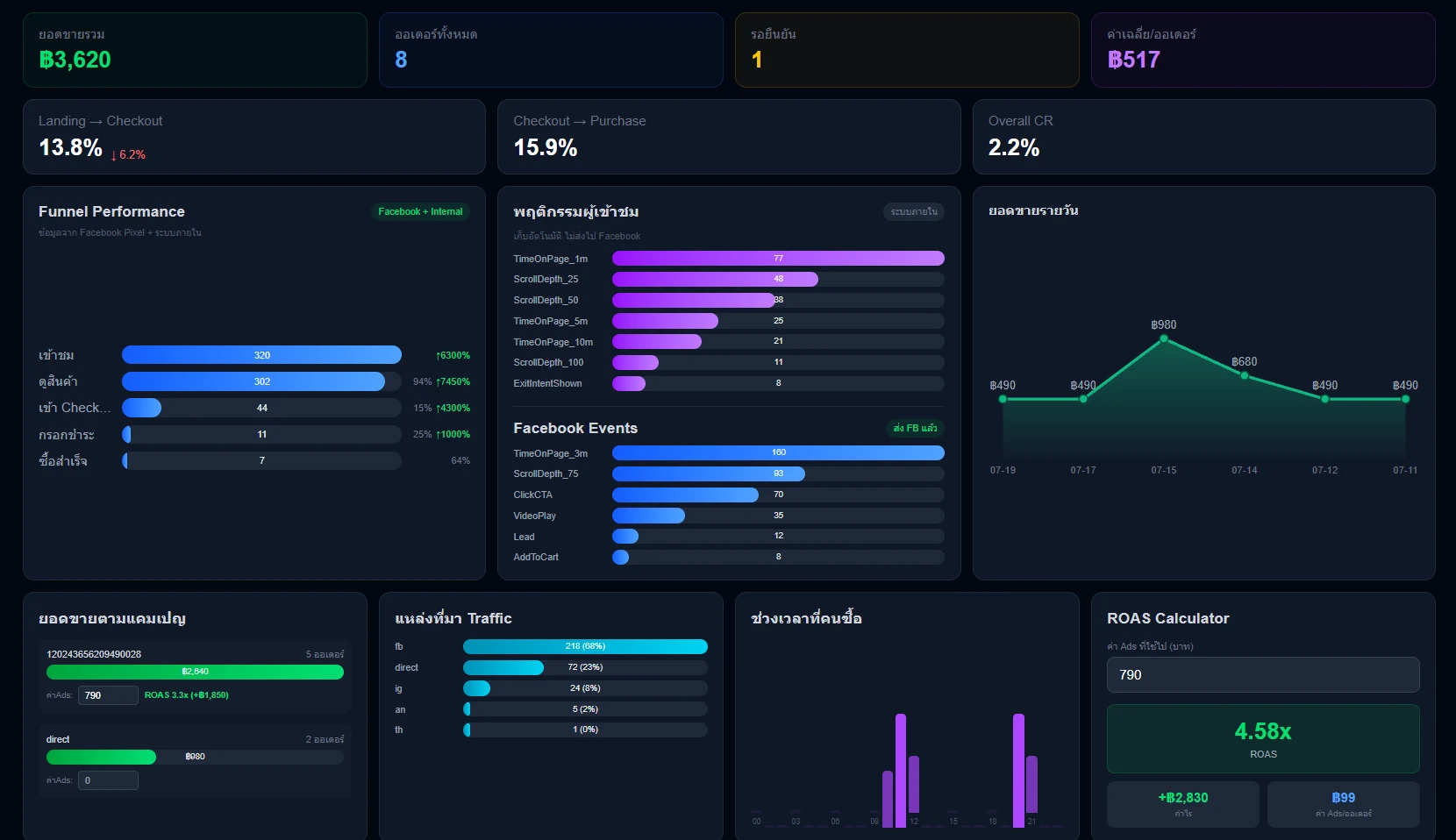 หน้า Dashboard แสดงยอดขายรวม, Funnel Performance, พฤติกรรมผู้เข้าชม, Facebook Events, ยอดขายตามแคมเปญ และ ROAS Calculator